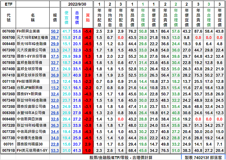[標的] 台股 - 估價 - 高殖利率股(4%以上) - ETF - 合理價計算