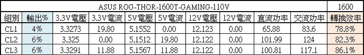 ASUS ROG THOR 1600W鈦金全模組化電源開箱