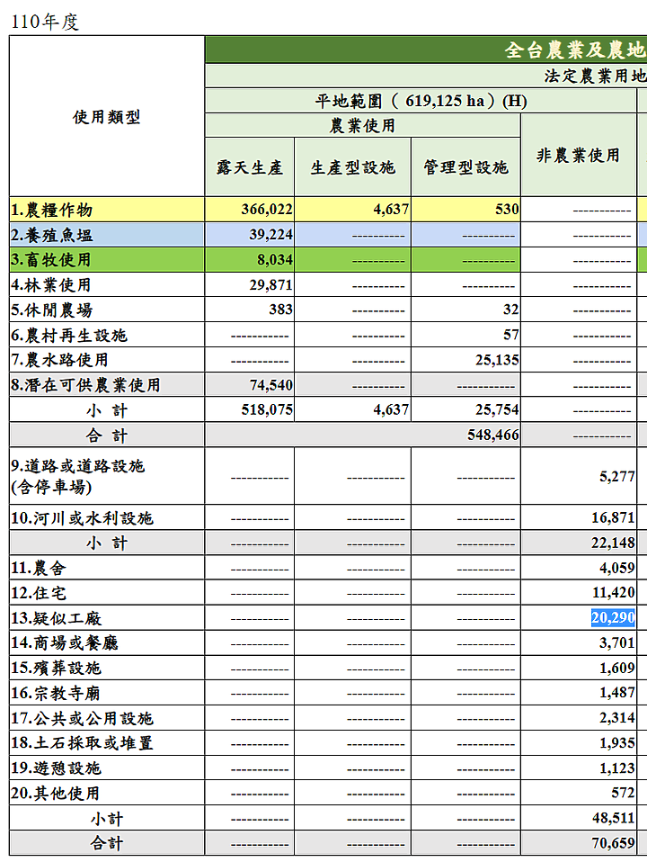 ✅全台非法61,377,250坪的農地工廠，縣市長參選人有魄力、敢拆嗎 (當選後)!?