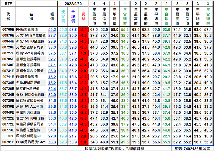 [標的] 台股 - 估價 - 高殖利率股(4%以上) - ETF - 合理價計算