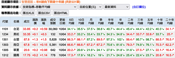 可以查詢台股個股的股價低於其個股十年線網站？