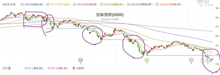 國慶行情反彈是逃命，還是空轉多呢?
