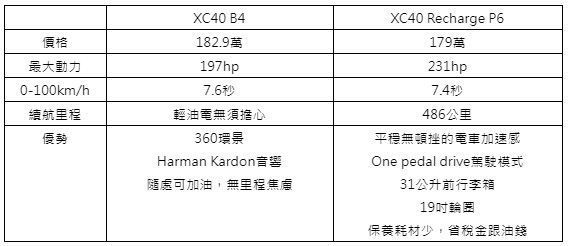 ＜請益＞XC40 B4和P6的選擇困難