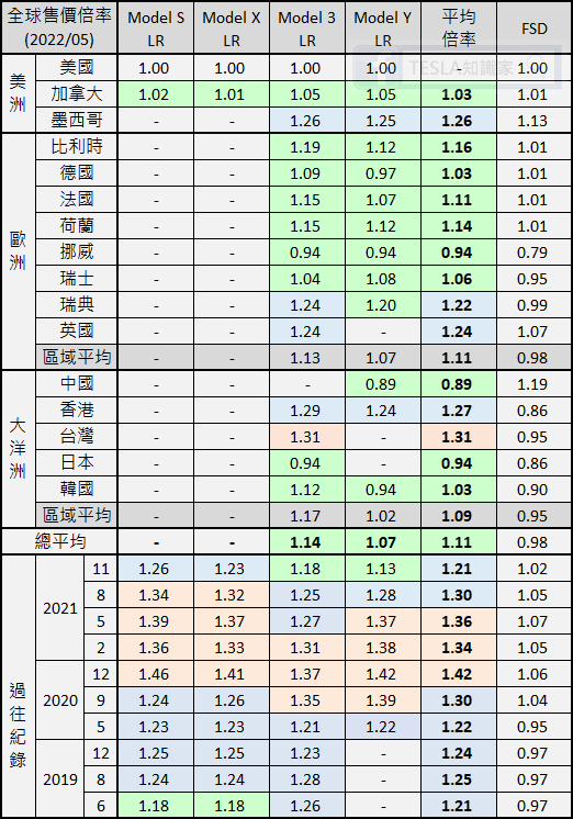 《TESLA知識家 #15》全球售價倍率比較