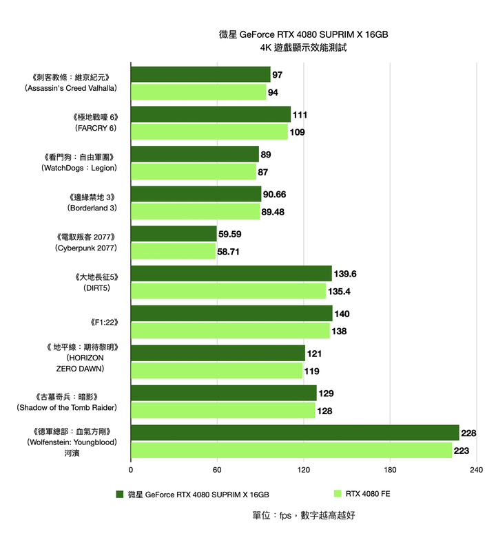 微星 GeForce RTX 4080 SUPRIM X 16GB 顯示卡開箱實測 以華麗外觀打造的新世代高階旗艦