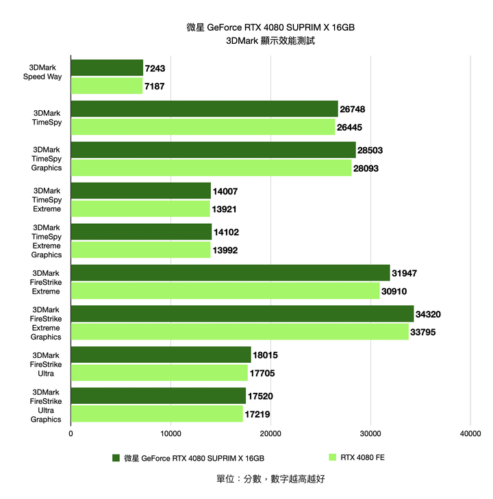 微星 GeForce RTX 4080 SUPRIM X 16GB 顯示卡開箱實測 以華麗外觀打造的新世代高階旗艦