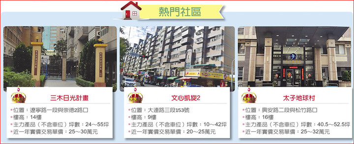 台中房市 機能完善 北屯四期房價有撐