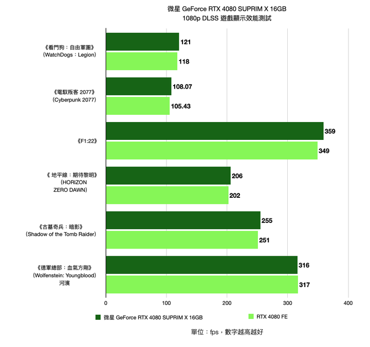 微星 GeForce RTX 4080 SUPRIM X 16GB 顯示卡開箱實測 以華麗外觀打造的新世代高階旗艦