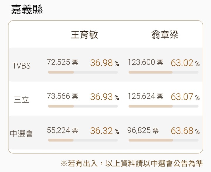 恭喜 翁章梁 陳其邁 一路領先
