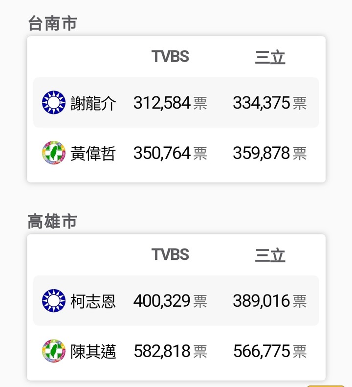 恭喜 翁章梁 陳其邁 一路領先