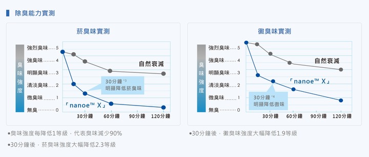 體驗 Panasonic變頻省電雙科技除濕機 F-YV50LX，讓全家人一起美好生活