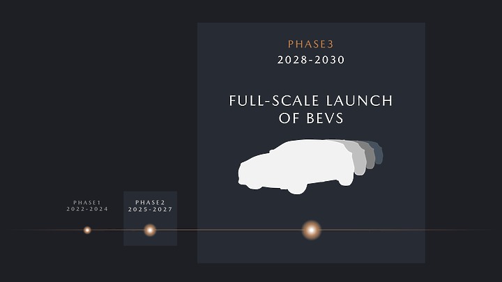 【海外新訊】Mazda 發佈 2030 年為止之中期經營計畫,目標讓旗下電動車佔比上升至 25%~40%。