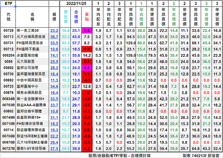 [標的] 台股估價 - 高殖利率股(4%以上) - ETF - 合理價計算