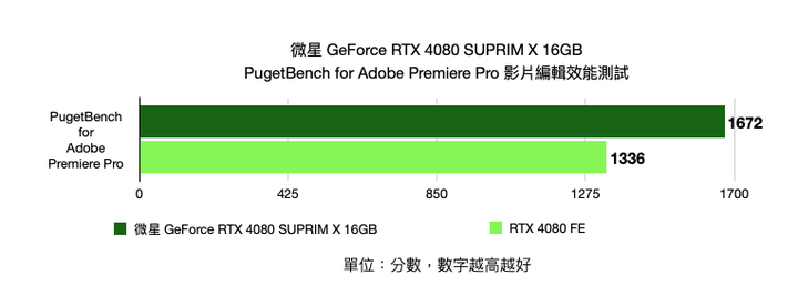 微星 GeForce RTX 4080 SUPRIM X 16GB 顯示卡開箱實測 以華麗外觀打造的新世代高階旗艦