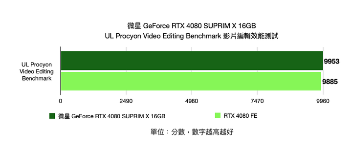 微星 GeForce RTX 4080 SUPRIM X 16GB 顯示卡開箱實測 以華麗外觀打造的新世代高階旗艦