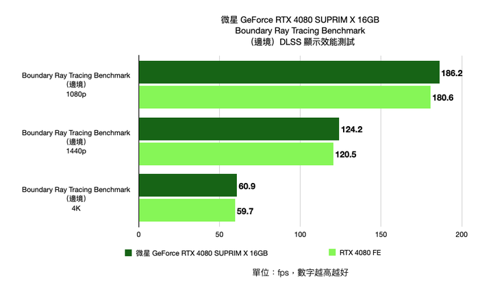 微星 GeForce RTX 4080 SUPRIM X 16GB 顯示卡開箱實測 以華麗外觀打造的新世代高階旗艦