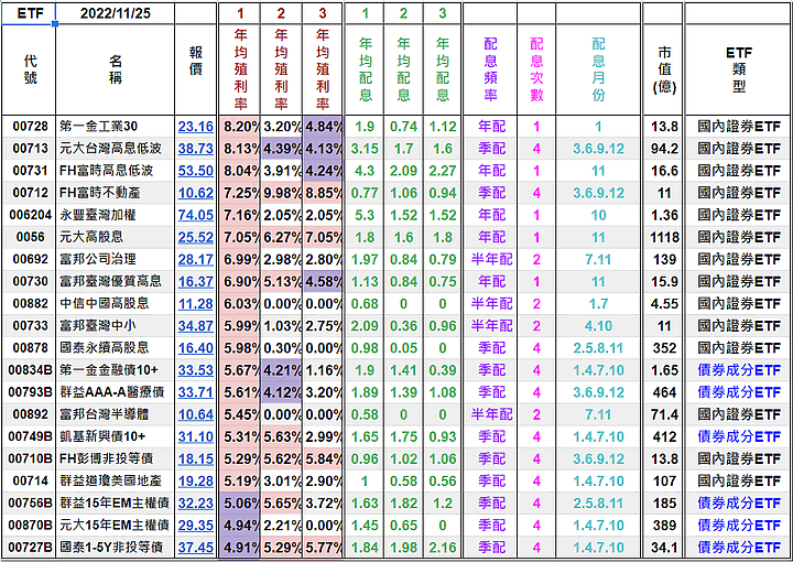 [標的] 台股估價 - 高殖利率股(4%以上) - ETF - 合理價計算