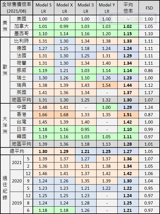 《TESLA知識家 #15》全球售價倍率比較