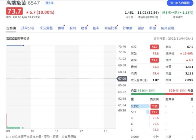 高端疫苗保護效益獲專家認同 股價衝高亮燈漲停