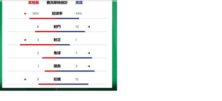 英格蘭是不是打假球 ? 竟然被美國逼和 有夠誇張 !!!