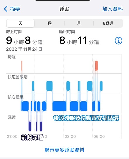 不用千萬床墊！ 教你解讀Apple Watch睡眠 幫你睡好睡滿（當然給我千萬床墊也很好啦）