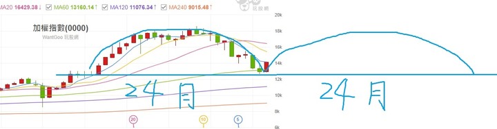 恭賀!! 三流的台股今日(11/15)月KD首度擺脫低檔鈍化開始黃金交叉向上