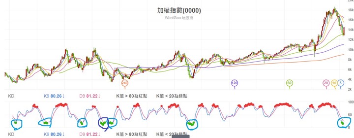 恭賀!! 三流的台股今日(11/15)月KD首度擺脫低檔鈍化開始黃金交叉向上