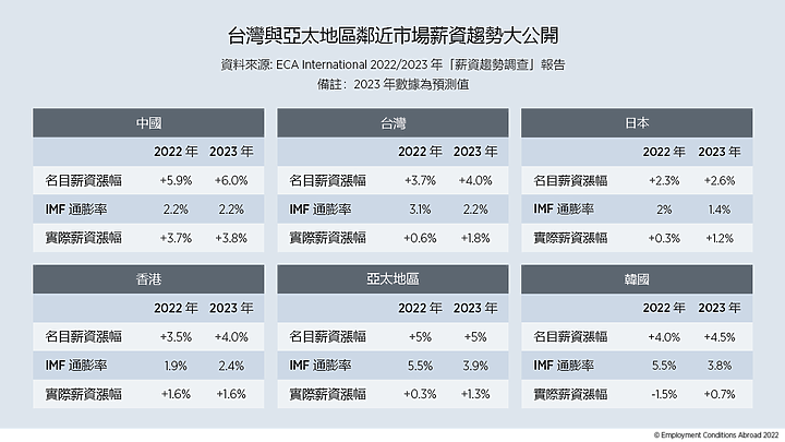 調查指出台灣薪資漲幅0.6% 明年成長還會翻3倍 憑什麼這麼說?