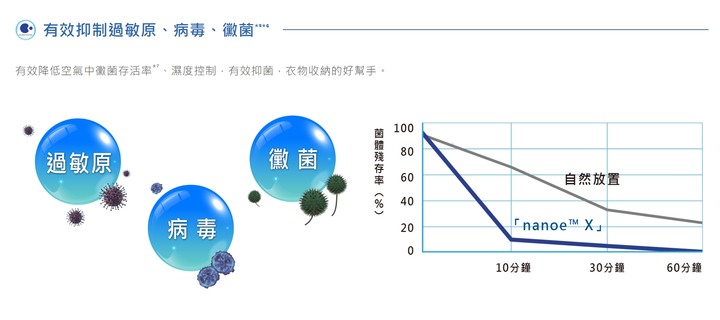 體驗 Panasonic變頻省電雙科技除濕機 F-YV50LX，讓全家人一起美好生活
