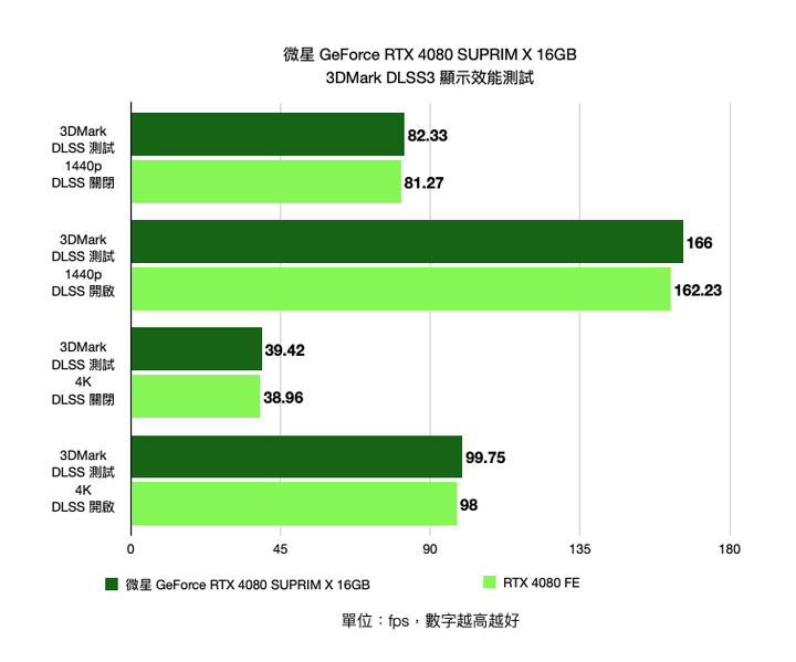 微星 GeForce RTX 4080 SUPRIM X 16GB 顯示卡開箱實測 以華麗外觀打造的新世代高階旗艦