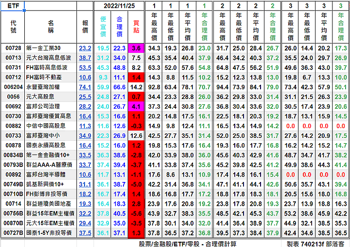 [標的] 台股估價 - 高殖利率股(4%以上) - ETF - 合理價計算
