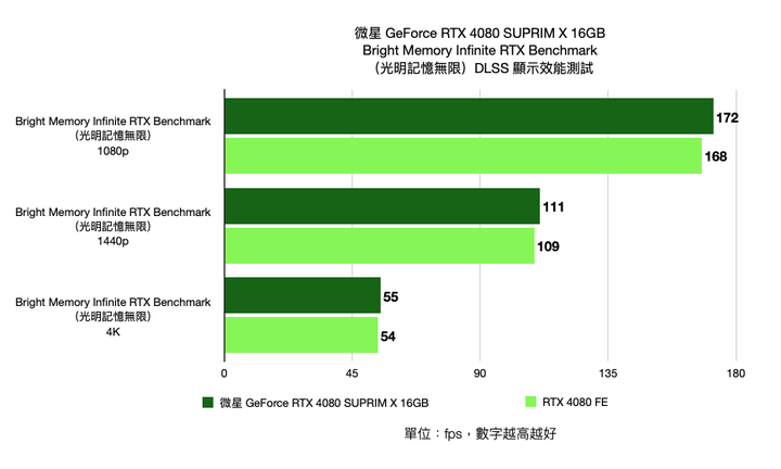 微星 GeForce RTX 4080 SUPRIM X 16GB 顯示卡開箱實測 以華麗外觀打造的新世代高階旗艦
