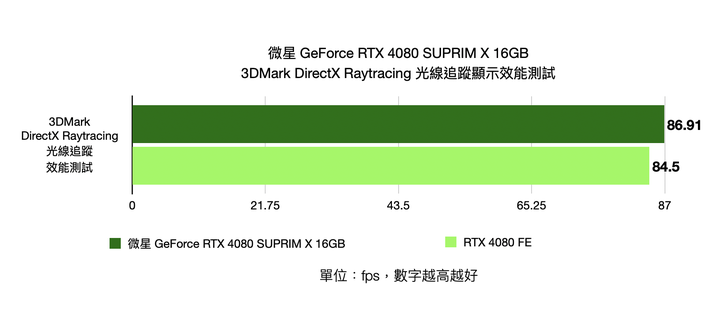 微星 GeForce RTX 4080 SUPRIM X 16GB 顯示卡開箱實測 以華麗外觀打造的新世代高階旗艦