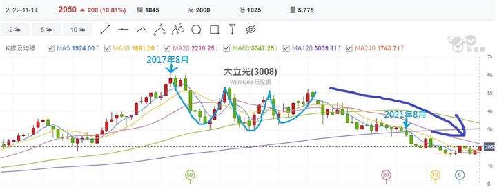 恭賀!! 三流的台股今日(11/15)月KD首度擺脫低檔鈍化開始黃金交叉向上