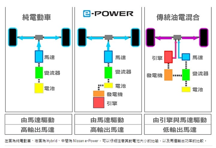 加油的電動車這樣算在電動車還是油電車？