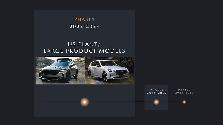 【海外新訊】Mazda 發佈 2030 年為止之中期經營計畫,目標讓旗下電動車佔比上升至 25%~40%。