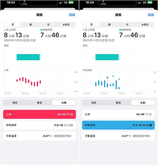 不用千萬床墊! 教你解讀Apple Watch睡眠 幫你睡好睡滿(當然給我千萬床墊也很好啦)