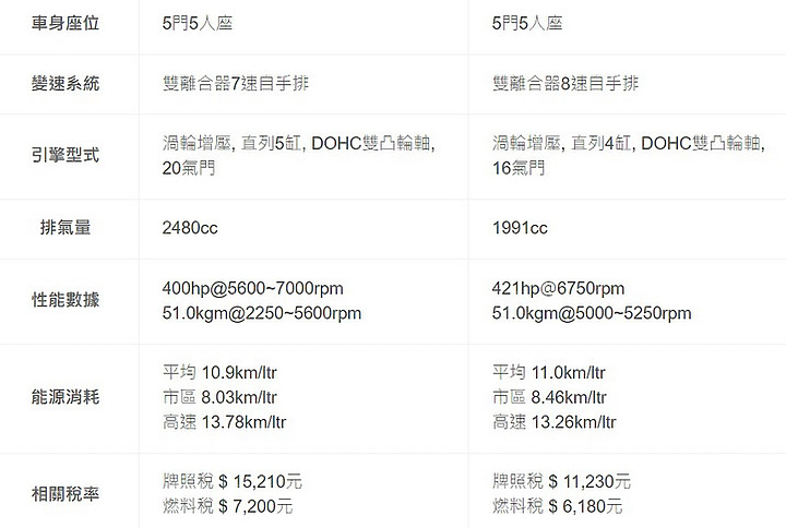 最強五缸鋼砲 - Audi RS3 Sportback 突如其來之展間開箱小記