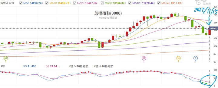 恭賀!! 三流的台股今日(11/15)月KD首度擺脫低檔鈍化開始黃金交叉向上