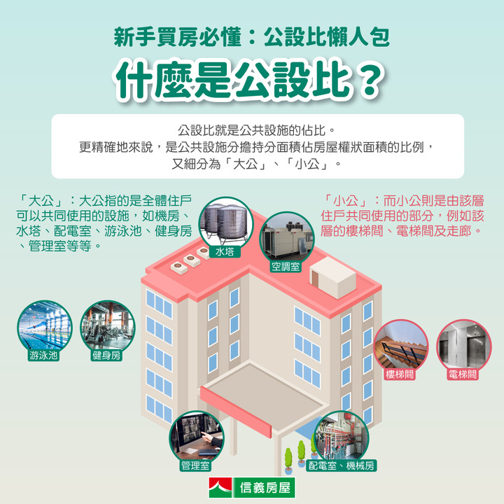 房市趨勢＆公設比懶人包