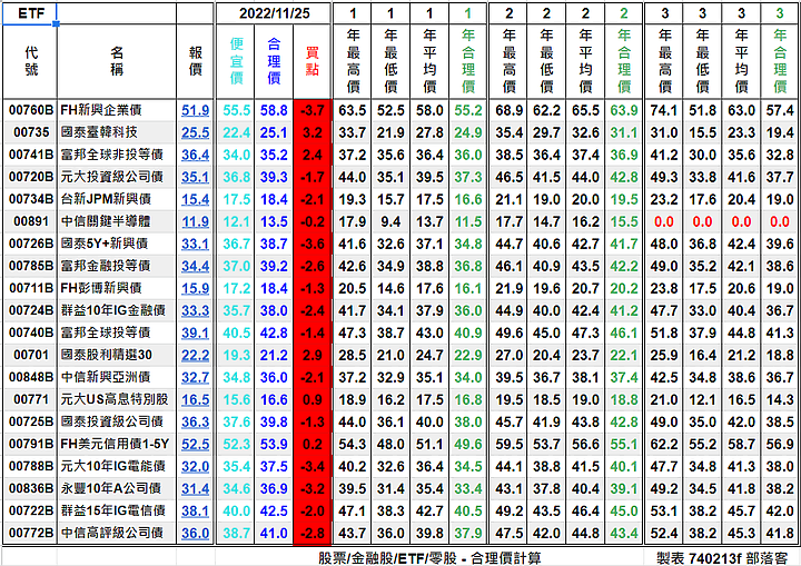 [標的] 台股估價 - 高殖利率股(4%以上) - ETF - 合理價計算