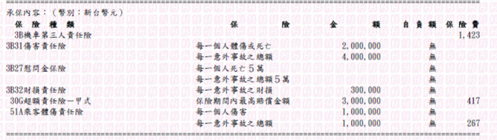 請問機車險是否需要調整