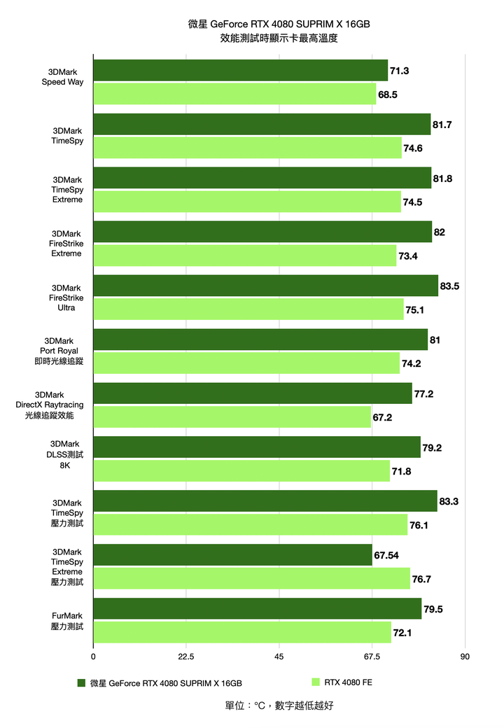 微星 GeForce RTX 4080 SUPRIM X 16GB 顯示卡開箱實測 以華麗外觀打造的新世代高階旗艦