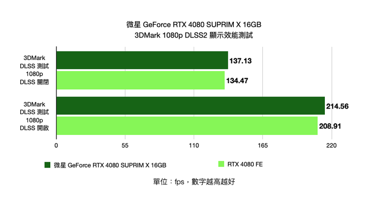 微星 GeForce RTX 4080 SUPRIM X 16GB 顯示卡開箱實測 以華麗外觀打造的新世代高階旗艦