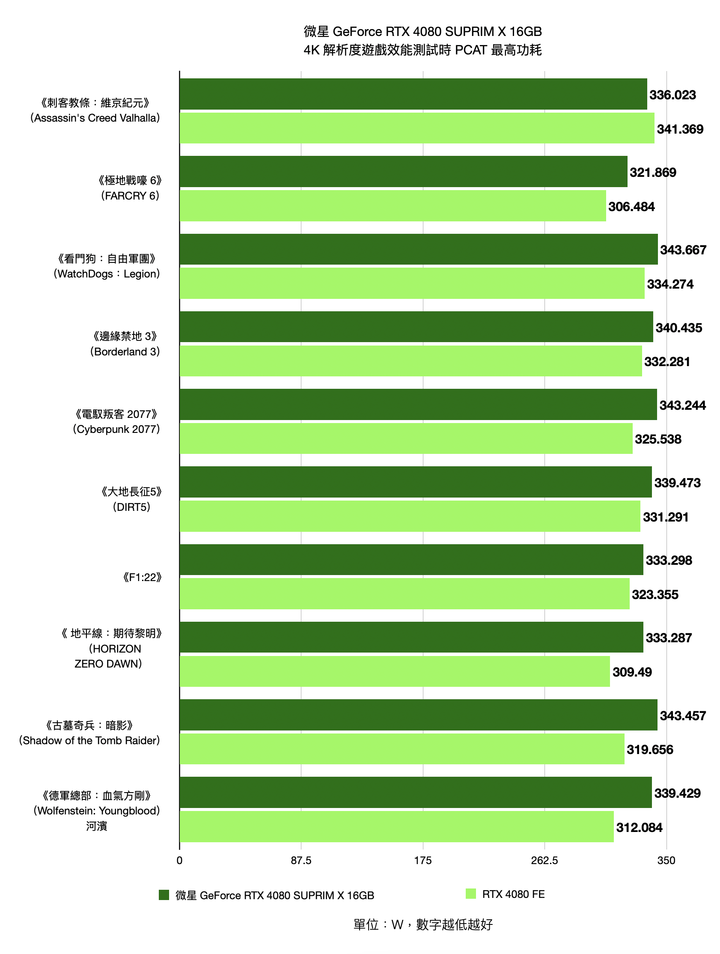 微星 GeForce RTX 4080 SUPRIM X 16GB 顯示卡開箱實測 以華麗外觀打造的新世代高階旗艦