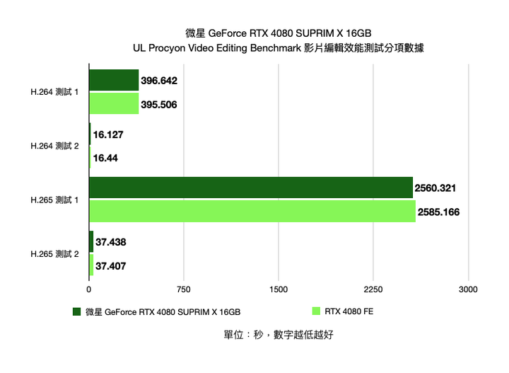 微星 GeForce RTX 4080 SUPRIM X 16GB 顯示卡開箱實測 以華麗外觀打造的新世代高階旗艦