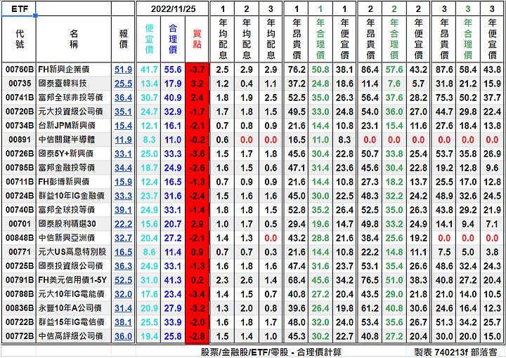 [標的] 台股估價 - 高殖利率股(4%以上) - ETF - 合理價計算