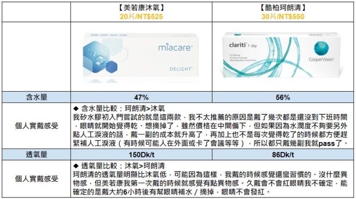 #分享 加班人推薦&不推薦的矽水膠日拋