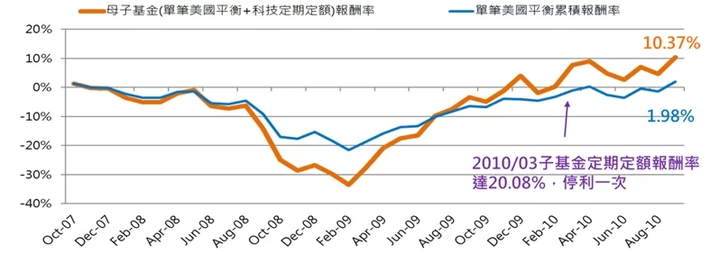 穩定收益後盾牢 退休投資也能很積極