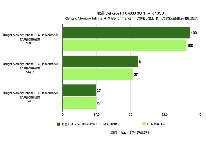 微星 GeForce RTX 4080 SUPRIM X 16GB 顯示卡開箱實測 以華麗外觀打造的新世代高階旗艦
